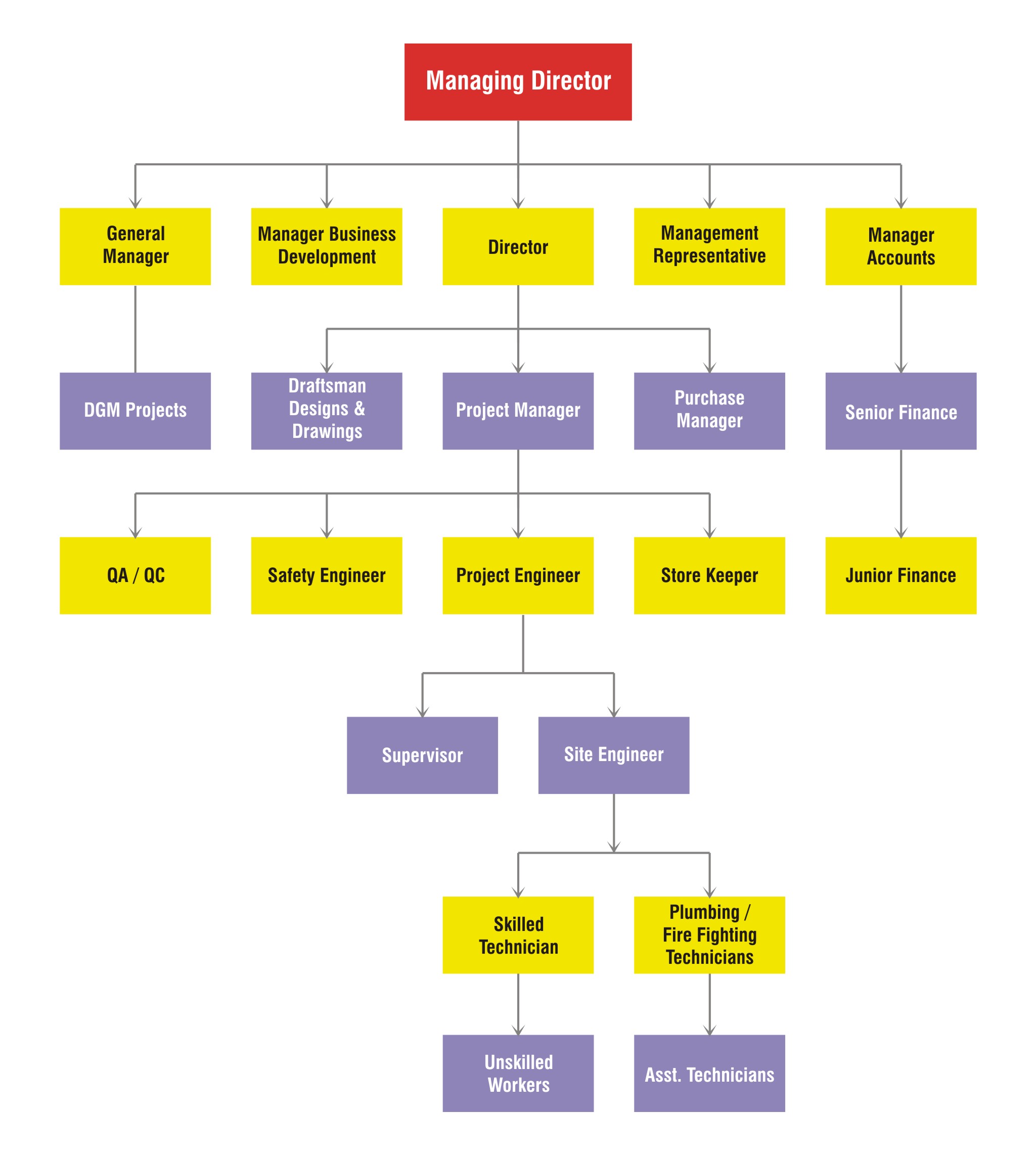 Organization Chart